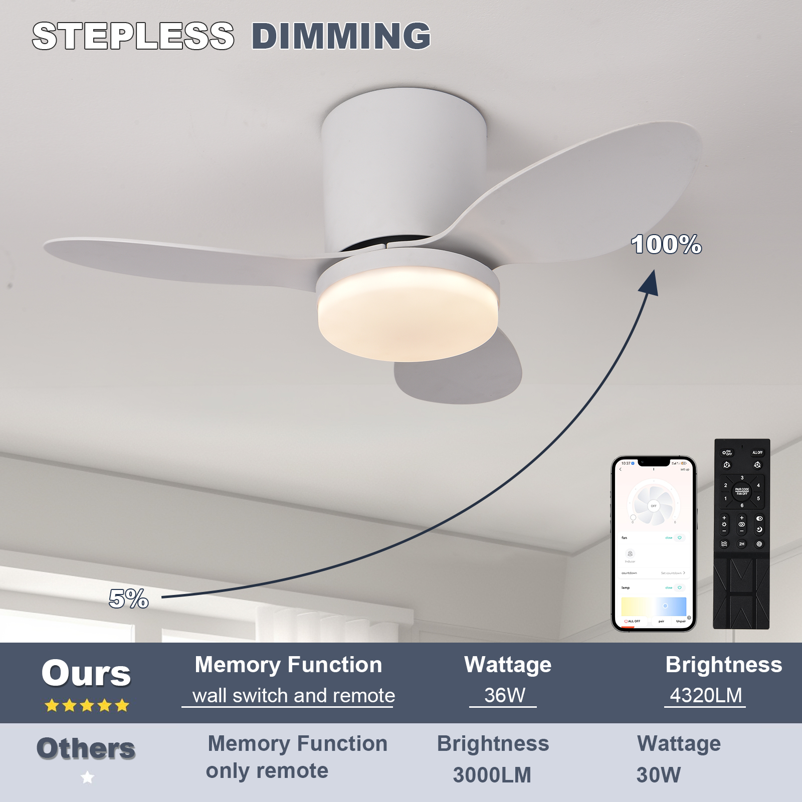 Silent and powerful ceiling fa - Smart Ceiling Fan recensie en prijs
