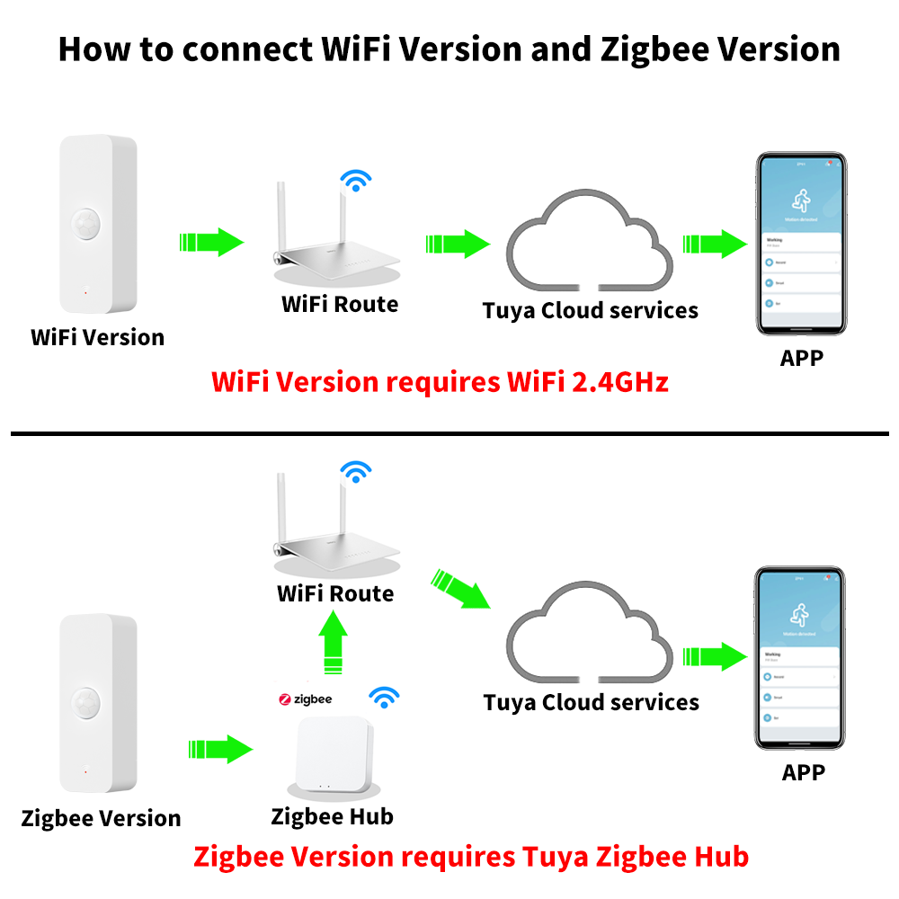 Tuya WiFi Zigbee PIR Motion Se - Smart Home Wiz recensie en prijs